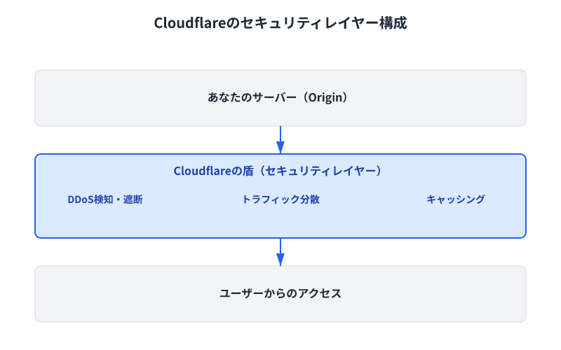 Cloudflareが3つのセキュリティレイヤーでDDoS攻撃を検知・遮断・キャッシング処理し、ユーザートラフィックをサーバーから保護する構成図