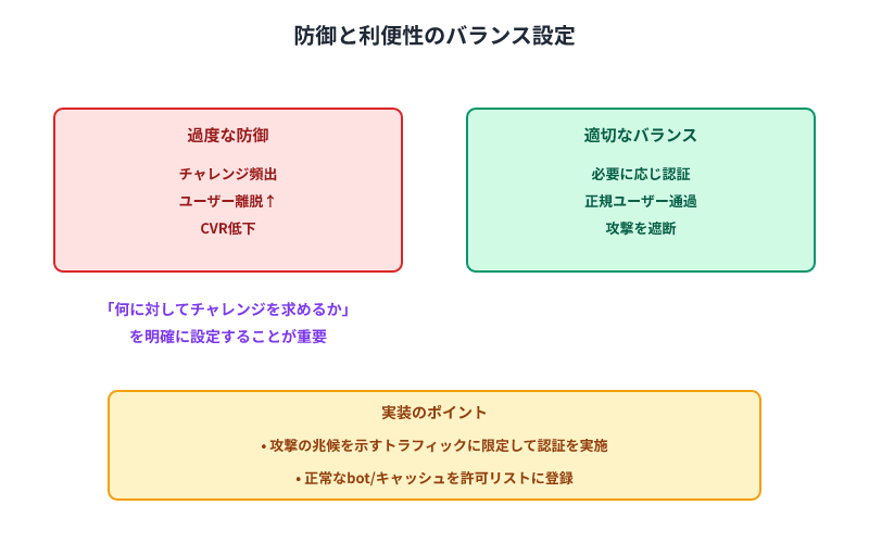 過度な防御によるユーザー離脱と、適切なバランスの設定で攻撃を遮断しつつ正規ユーザーを通す比較図