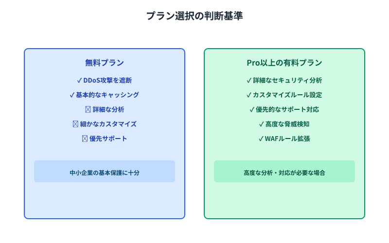 無料プランで基本的なDDoS防御が可能、詳細分析やカスタマイズが必要な場合は有料プランへのアップグレードを検討する判断基準図
