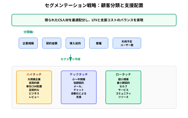 セグメンテーション戦略で企業規模・契約金額・目的などの5軸から顧客を分類し、ハイタッチ（専任CSM）・テックタッチ（自動化）・ロータッチ（セルフサービス）の3段階で支援体制を構築