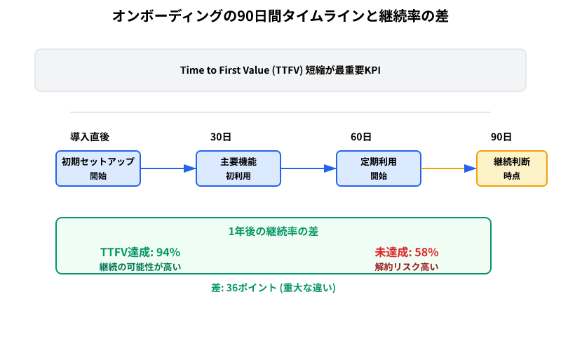 オンボーディング90日間のタイムラインと、TTFV達成有無による1年後継続率の差（94% vs 58%）を示すフロー図