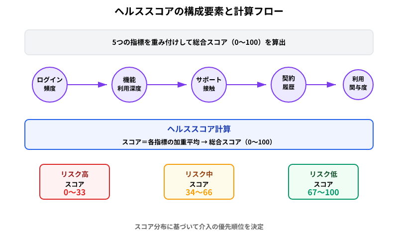 ヘルススコアの5要素（ログイン頻度・機能利用・サポート接触・契約履歴・利用関与度）から総合スコア計算し、リスク分類（高中低）で優先順位付けする流れ