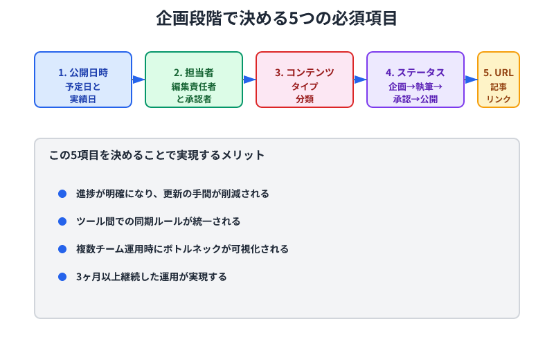 企画段階で決めるべき5つの必須項目を示した図。公開日時、担当者、コンテンツタイプ、ステータス、URLの5項目が矢印でつながり、進捗明確化などのメリットが列挙されている。