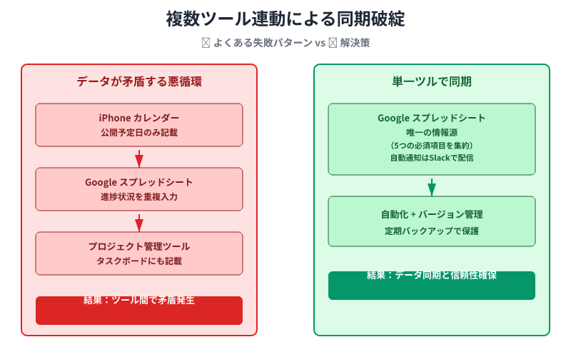 左側に複数ツール重複入力による矛盾の悪循環、右側に単一ツール集約と自動化による解決策を対比。スプレッドシートを唯一の情報源にすることの重要性を強調。