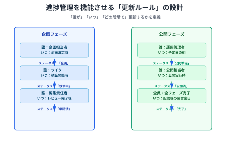 進捗管理の更新ルール設計を示した図。企画フェーズ（左側）と公開フェーズ（右側）に分け、各段階で「誰が」「いつ」更新するか、どのステータスに変更するかを明記。