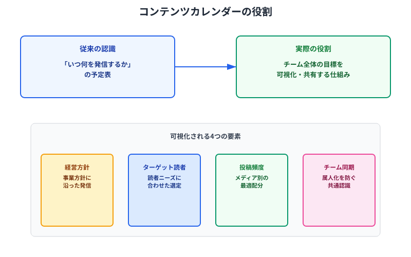 コンテンツカレンダーは単なる予定表ではなく、経営方針・ターゲット読者・投稿頻度・チーム同期を可視化するツール