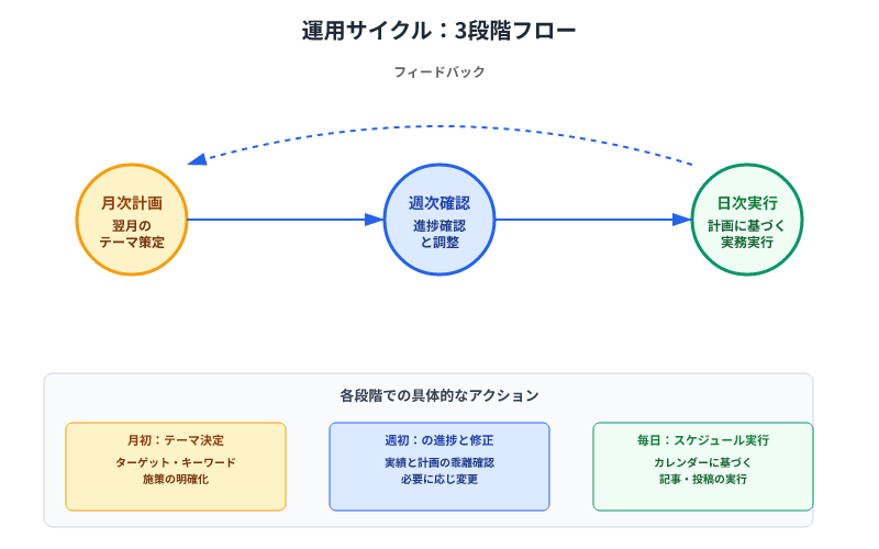 月次計画→週次確認→日次実行の3段階フローで、カレンダーを継続的に運用・改善