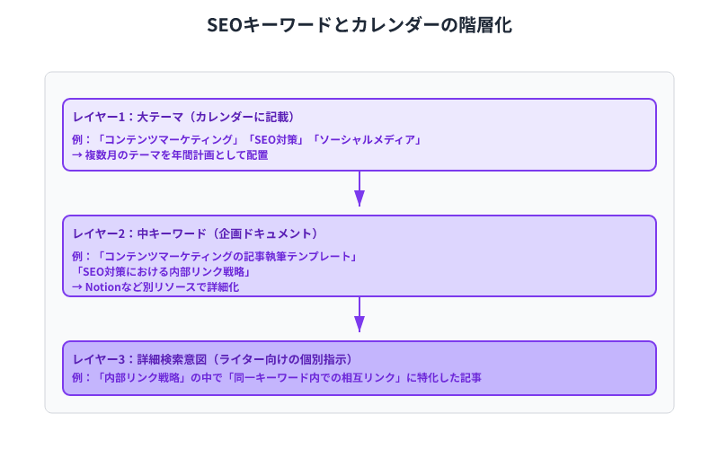 大テーマ→中キーワード→詳細検索意図の3階層構造で、カレンダーの肥大化を回避しながらSEO戦略を実装