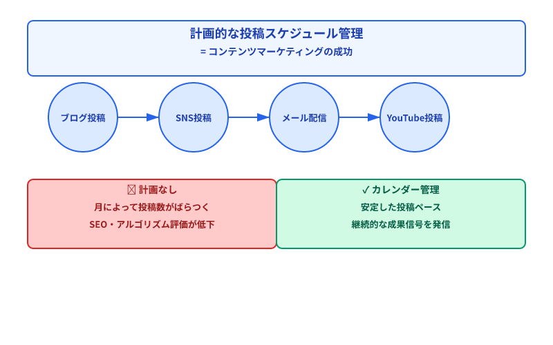 コンテンツカレンダー導入の必要性を示す図。複数媒体の統一管理により計画的な投稿が実現でき、SEO・アルゴリズム評価が向上することを対比で表示。