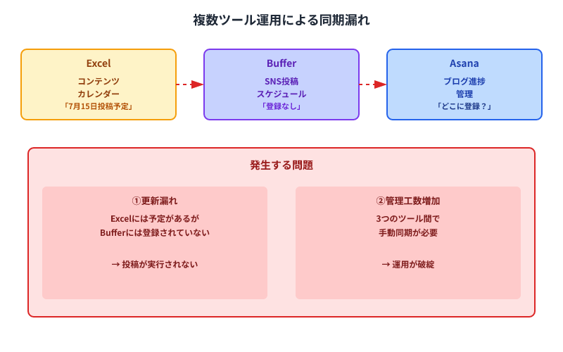 複数ツール間の同期漏れのリスク図。ExcelとBuffer、Asanaの連携不備により、投稿予定が実行されない、または管理工数が増加する問題を可視化。