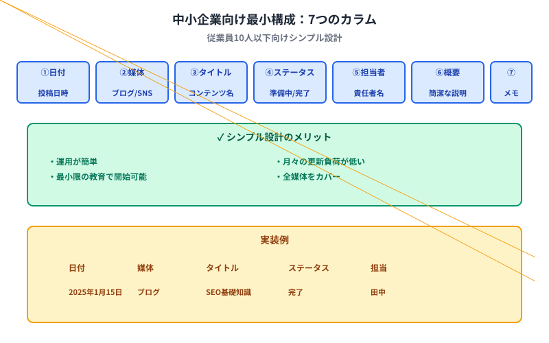 中小企業向けコンテンツカレンダーの最小構成7カラム：日付、媒体、タイトル、ステータス、担当者、概要、メモを図示し、シンプルで実装しやすい設計を提示。