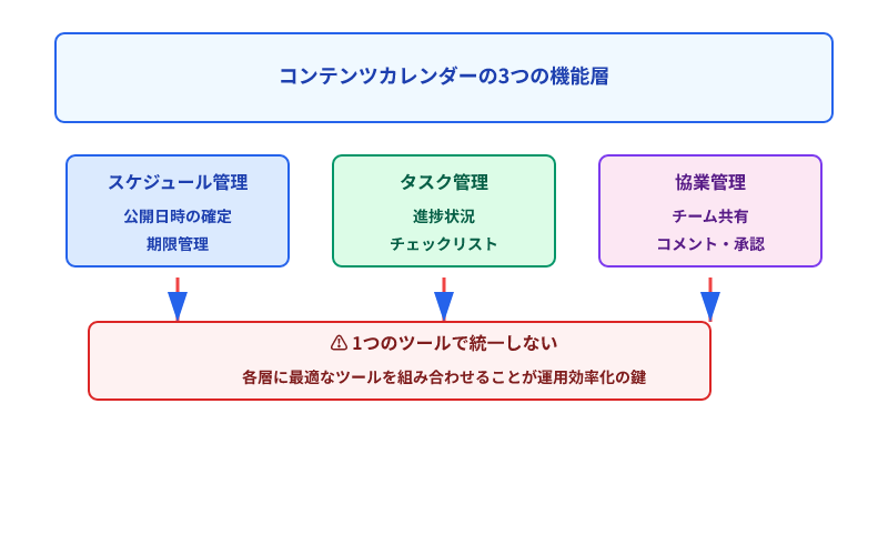 コンテンツカレンダーの3つの機能層（スケジュール管理、タスク管理、協業管理）の分離と、1つのツールに統一しない注意点