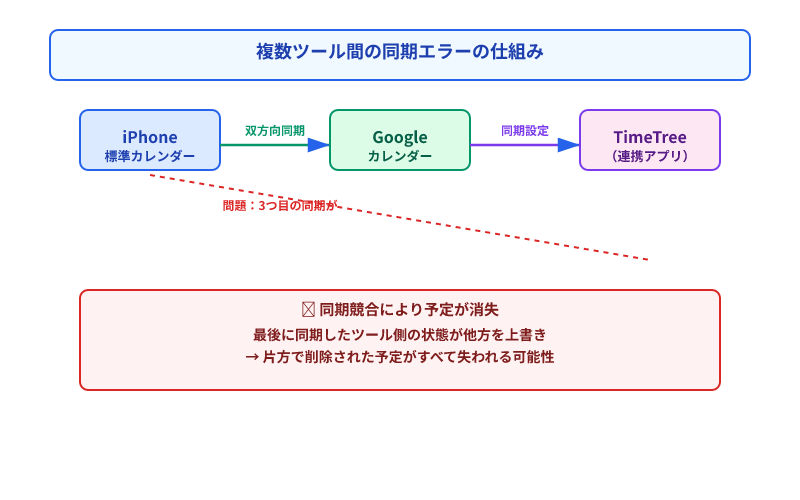 複数ツール（iPhone、Google、TimeTree）の3つ目の同期設定が競合し、予定が消失するメカニズム