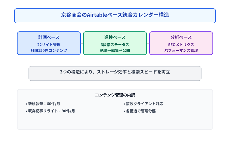 京谷商会のAirtable統合カレンダー：計画・進捗・分析の3構造で月間150件のコンテンツを管理