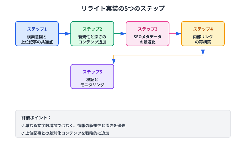 リライト実装の5ステップフロー図。検索意図把握→新規性追加→メタデータ最適化→内部リンク再構築→検証の循環プロセス