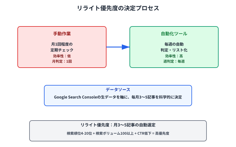 リライト優先度決定プロセス。手動作業と自動化ツールの比較、Google Search Consoleデータを活用した月3～5記事の科学的選定