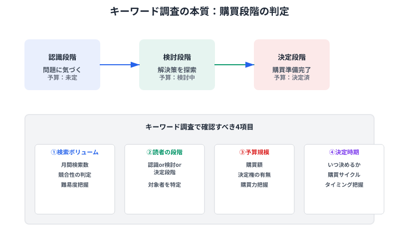 キーワード調査では検索ボリュームだけでなく、読者の購買段階、予算規模、決定時期の4項目を確認することで、成果に繋がるコンテンツ企画が可能になることを示すフロー図