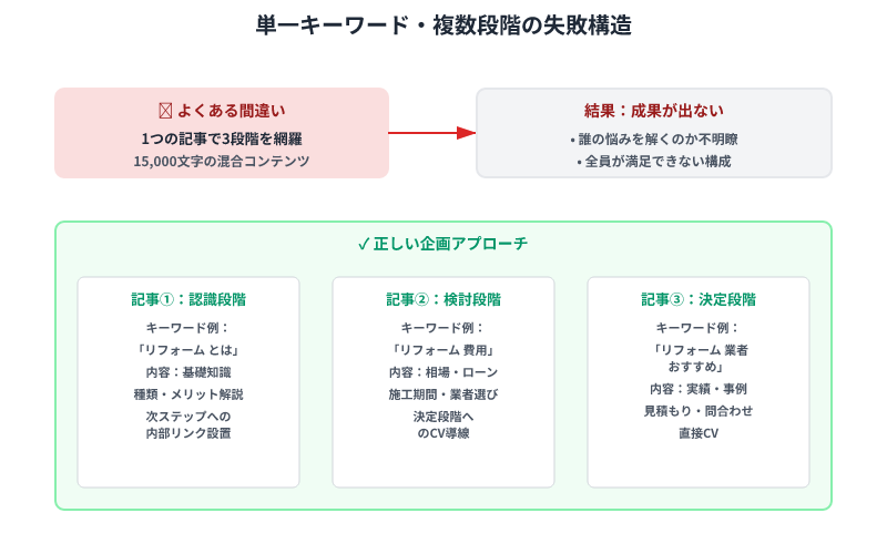 1つの記事で複数段階をカバーする失敗例と、段階ごとに記事を分ける正しい企画アプローチの比較。各段階に最適なキーワード選定と内容設計を示す