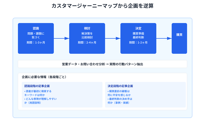 認識→検討→決定→購買のカスタマージャーニーと各段階での滞在期間、営業データに基づく記事企画の必須情報を示すフロー図