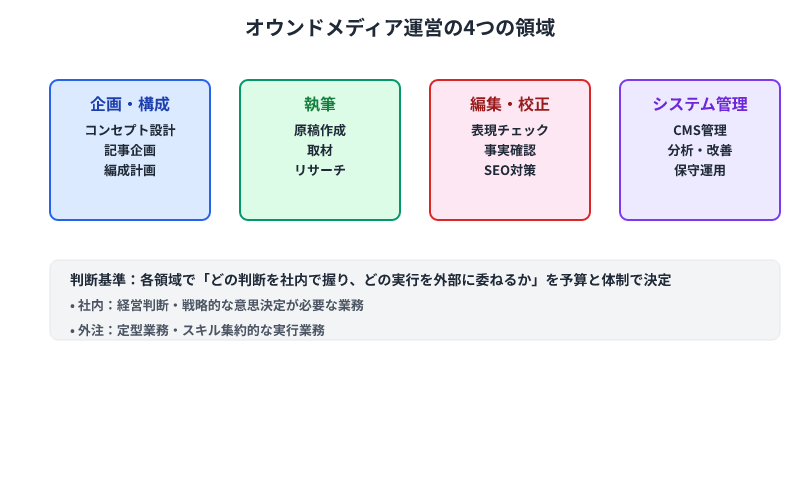 オウンドメディア運営の4つの領域（企画・構成、執筆、編集・校正、システム管理）と内製・外注の判断基準