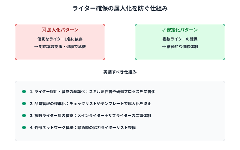 ライター確保の属人化を防ぐため、採用基準化、品質管理標準化、複数層構築、外部ネットワーク構築の4つの仕組み