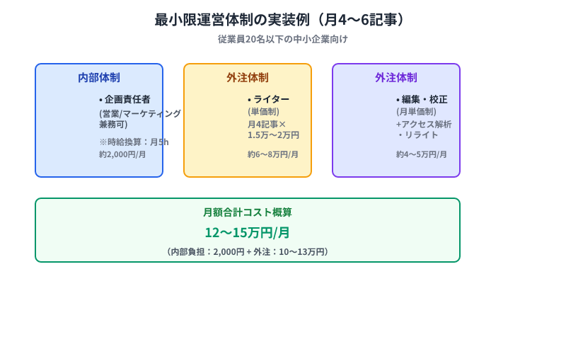 中小企業向けの最小限運営体制：企画責任者（内部）、ライター（外注）、編集・校正（外注）で月12～15万円