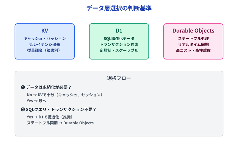 Cloudflare WorkersのデータストレージKV・D1・Durable Objectsの選択基準。用途別に機能・課金形態を比較し、判断フローで最適なサービスを選ぶ。