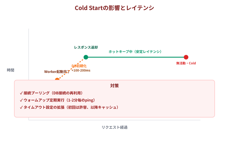Cloudflare WorkersのCold Start問題。起動から応答まで300ms前後遅延するメカニズムと、接続プーリング・定期ウォームアップの対策を図示。
