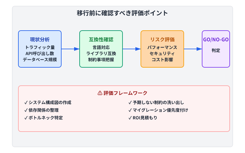 マイグレーション評価のフロー図。現状分析→互換性確認→リスク評価→GO/NO-GO判定の4段階で、システム構成や依存関係を把握