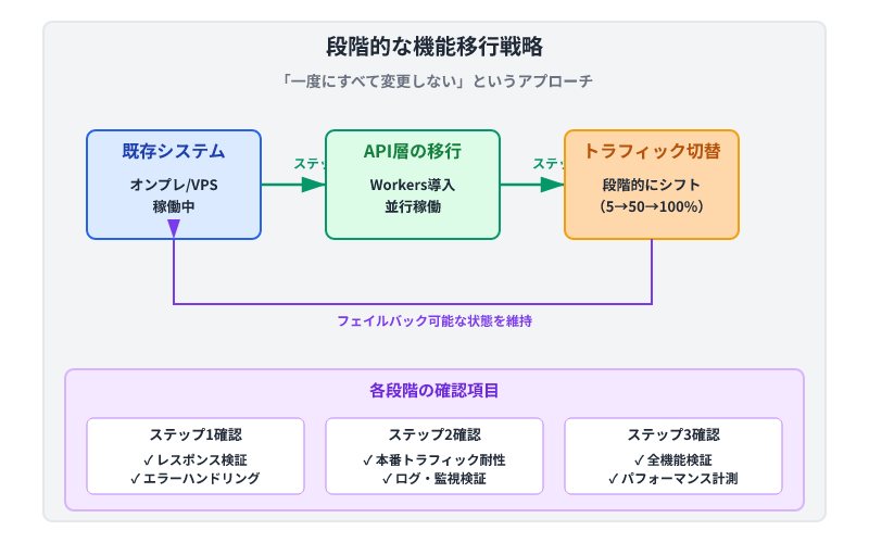 3段階の移行フロー図。既存システム→API層の移行→トラフィック切替を段階的に実施し、各段階で確認テストを実施して安全性を担保