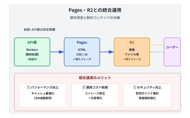 Cloudflareサービス統合図。API層（Workers）、静的資産（Pages）、ファイル保管（R2）を組み合わせて、パフォーマンスとコスト削減を実現する構成
