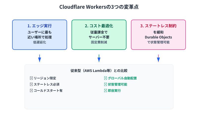 Cloudflare Workersの3つの変革点。エッジ実行による低遅延化、従量課金による固定費削減、Durable Objectsによる状態管理を図解
