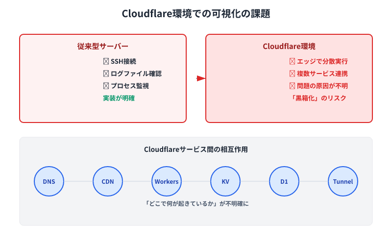 Cloudflare環境での可視化の課題。従来型サーバーと異なり、複数のサービスがエッジで分散実行されるため、問題原因の特定が困難