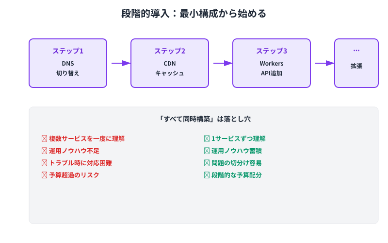 Cloudflareサービスの段階的導入。DNS→CDN→Workers→その他の順で、最小構成から始めることが成功の鍵