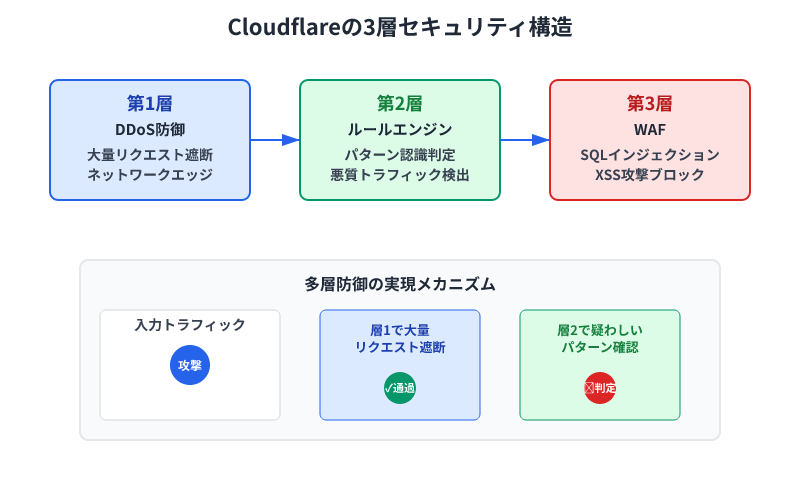 Cloudflareのセキュリティが3層構造で機能する仕組み。DDoS防御→ルールエンジン→WAFの順で多層防御を実現