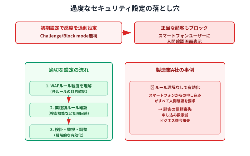 セキュリティ設定を理解せず過度に設定すると、正当な顧客まで遮断してビジネス損失につながる危険性を解説