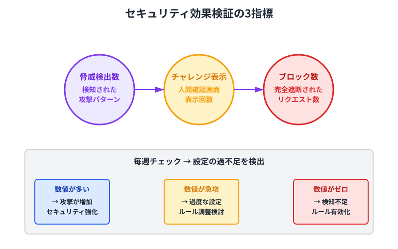 3つの指標（脅威検出数・チャレンジ表示・ブロック数）を毎週確認し、セキュリティ設定の過不足を判断するプロセス