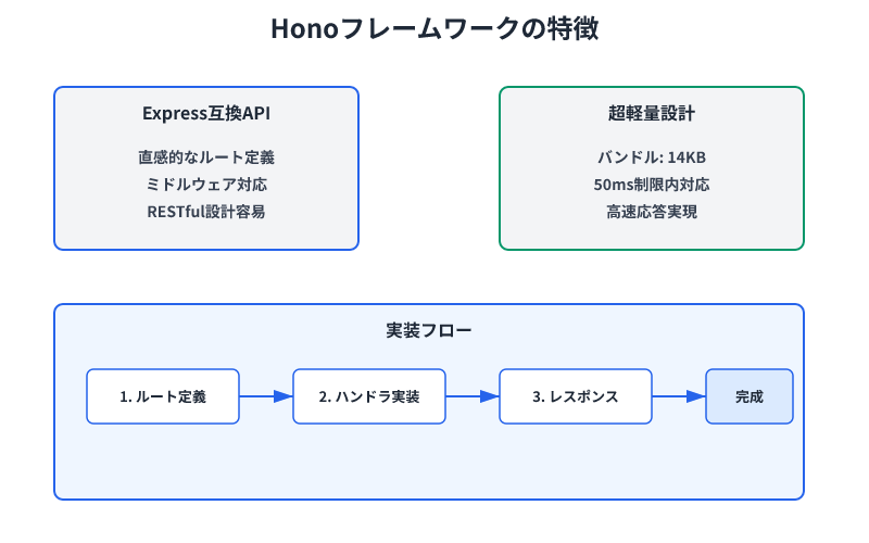 Honoフレームワークの特徴比較図。Express互換APIと超軽量設計（14KB）を示し、実装フローを4ステップで説明
