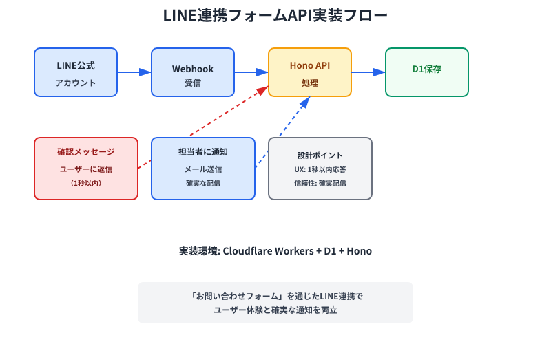 LINE連携フォームAPIの実装フロー図。Webhook受信からHono処理、D1保存、ユーザー確認メッセージと担当者メール通知の並行処理を表示