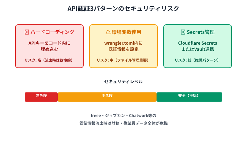 API認証の3パターンをセキュリティリスク順に比較。ハードコーディング（高危険）、環境変数（中危険）、Secrets管理（推奨）を視覚化