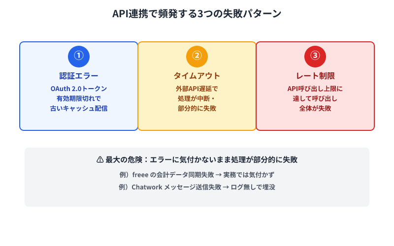 API連携の3つの失敗パターン（認証エラー・タイムアウト・レート制限）と、エラー検知の重要性を図示