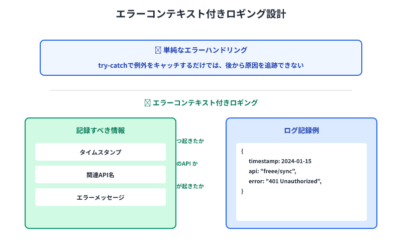 エラーコンテキスト付きロギングの設計。タイムスタンプ・API名・エラーメッセージを記録して本番障害を追跡可能にする