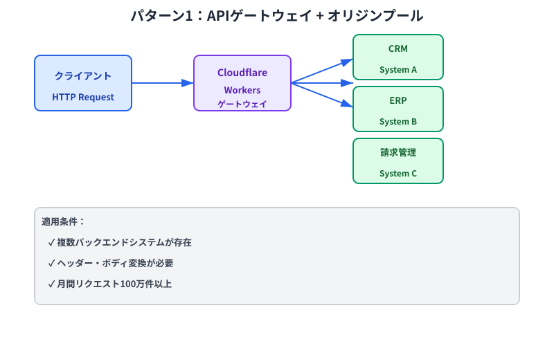 複数のバックエンドシステムへリクエストを一元管理するCloudflare WorkersのAPIゲートウェイパターンの構成図