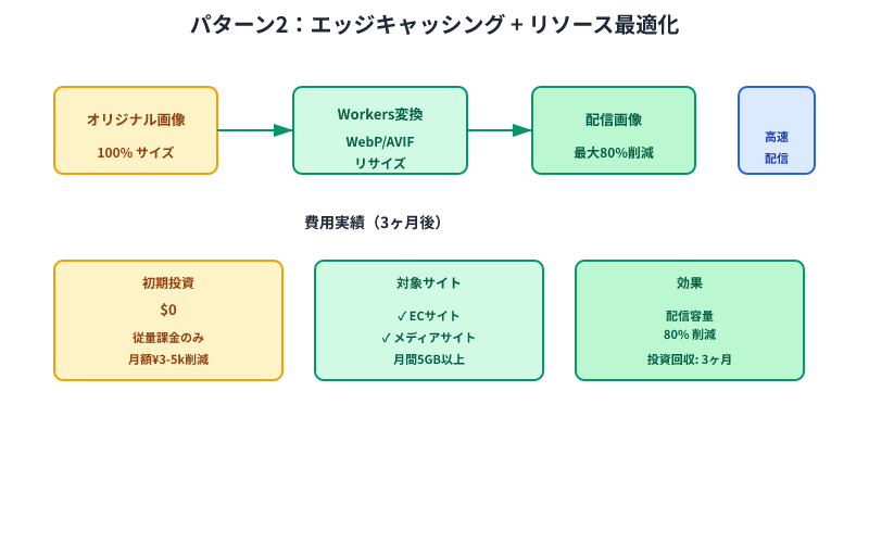Cloudflare Workersで画像を自動変換し配信サイズを削減するエッジキャッシングパターンの処理フローと費用効果