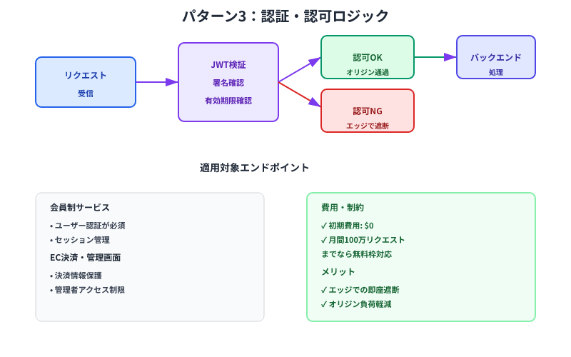 Cloudflare WorkersでJWT検証を実施し不正アクセスをエッジで遮断する認証・認可パターンの処理フロー