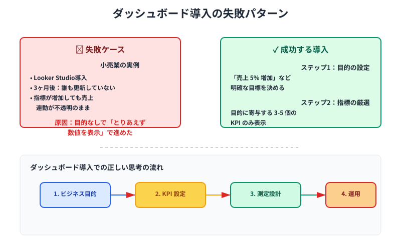 ダッシュボード導入での失敗事例と、目的設定から運用までの正しい導入ステップ
