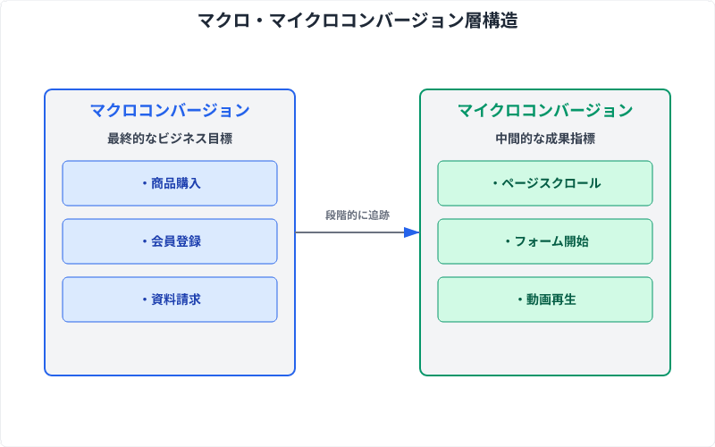 マクロコンバージョン（購入・登録）とマイクロコンバージョン（スクロール・フォーム開始）の二層構造を示す図
