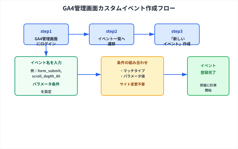 GA4管理画面からカスタムイベントを作成する4ステップフロー（ログイン→イベント一覧→作成→設定完了）