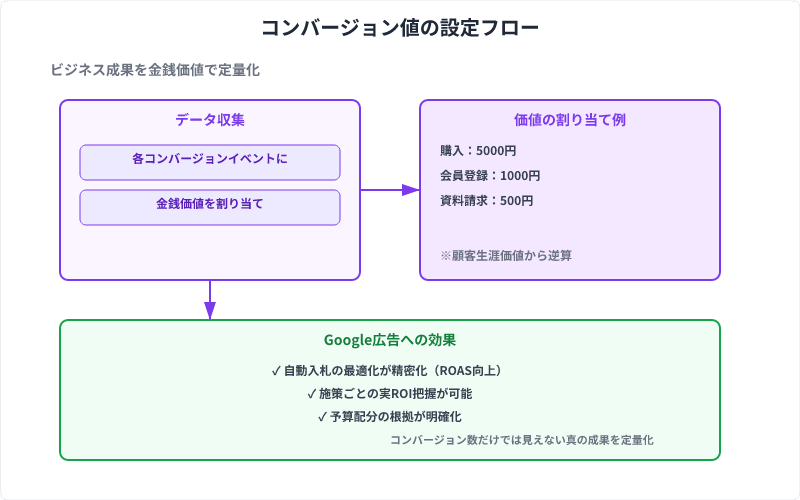 コンバージョンに金銭価値を設定し、各イベントに価値を割り当ててGoogle広告の自動入札最適化に活用するフロー