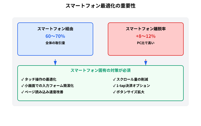 スマートフォンからの取引が60～70%を占める中、PC比で8～12%高い離脱率の問題と対策を示す図